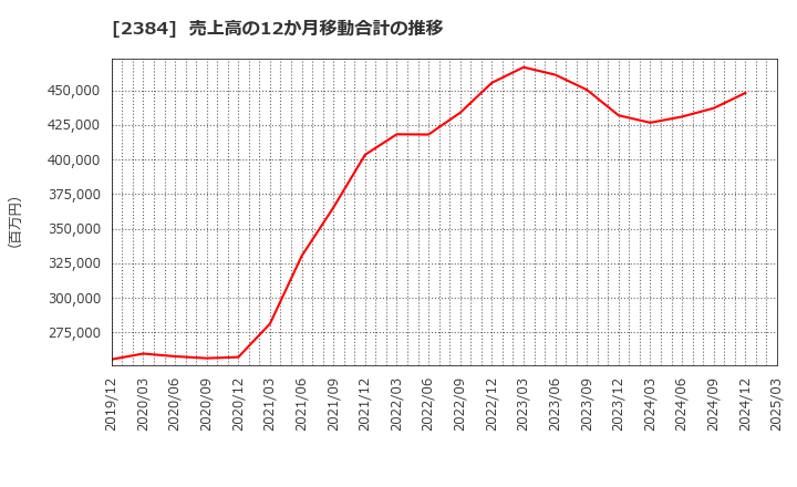 2384 ＳＢＳホールディングス(株): 売上高の12か月移動合計の推移