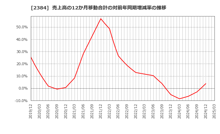 2384 ＳＢＳホールディングス(株): 売上高の12か月移動合計の対前年同期増減率の推移