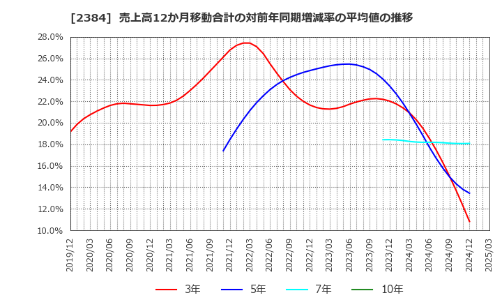 2384 ＳＢＳホールディングス(株): 売上高12か月移動合計の対前年同期増減率の平均値の推移