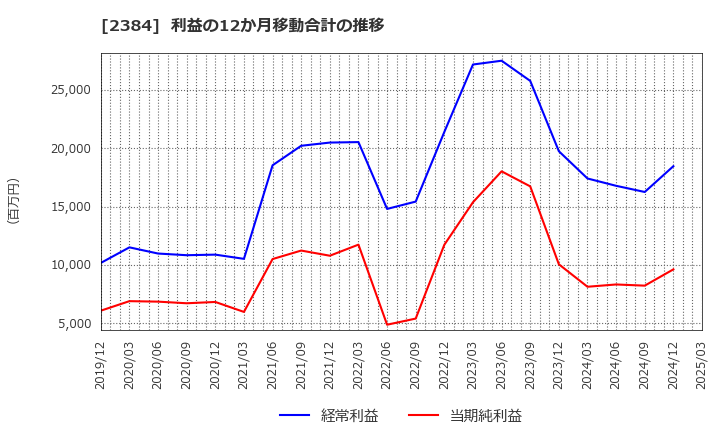 2384 ＳＢＳホールディングス(株): 利益の12か月移動合計の推移