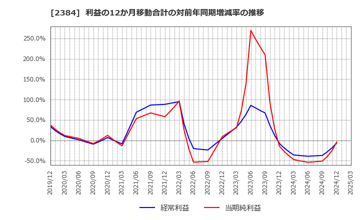 2384 ＳＢＳホールディングス(株): 利益の12か月移動合計の対前年同期増減率の推移