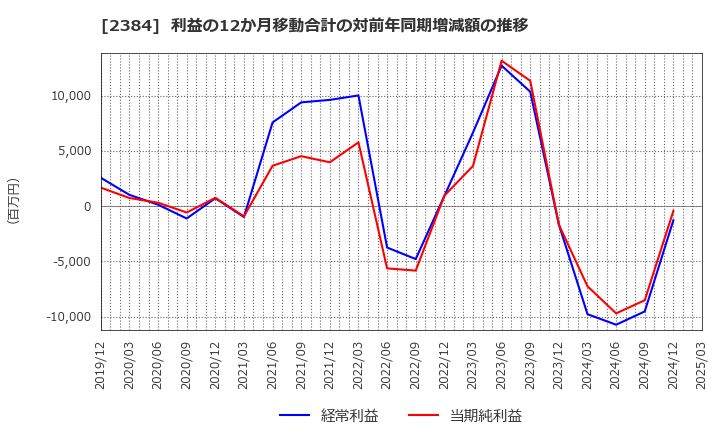 2384 ＳＢＳホールディングス(株): 利益の12か月移動合計の対前年同期増減額の推移