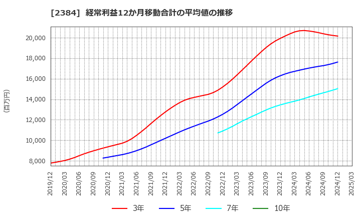 2384 ＳＢＳホールディングス(株): 経常利益12か月移動合計の平均値の推移
