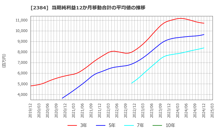 2384 ＳＢＳホールディングス(株): 当期純利益12か月移動合計の平均値の推移