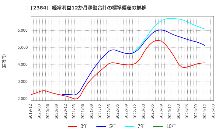 2384 ＳＢＳホールディングス(株): 経常利益12か月移動合計の標準偏差の推移
