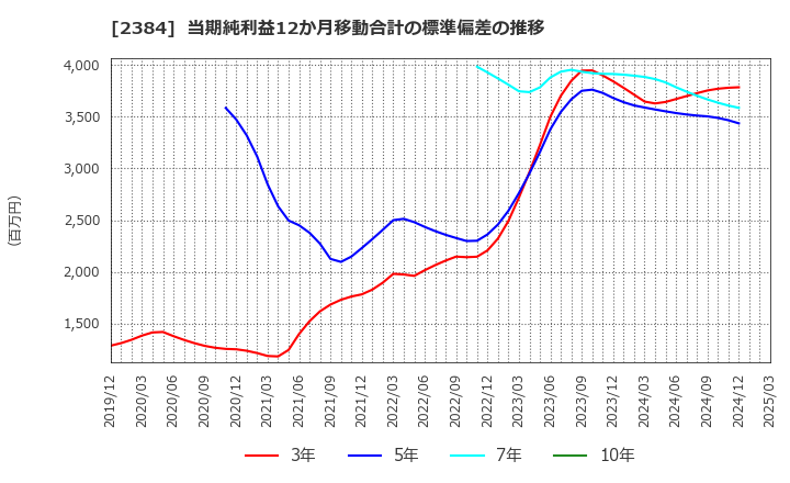 2384 ＳＢＳホールディングス(株): 当期純利益12か月移動合計の標準偏差の推移