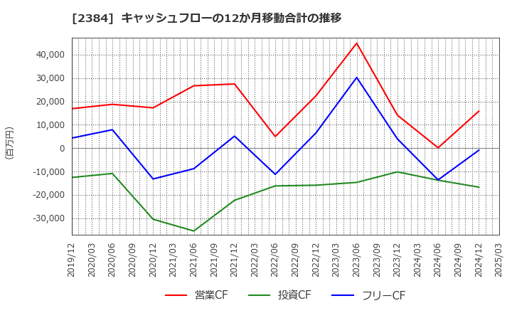 2384 ＳＢＳホールディングス(株): キャッシュフローの12か月移動合計の推移