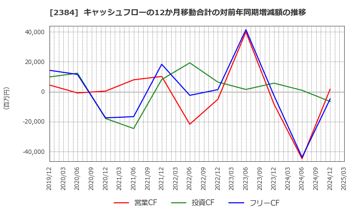 2384 ＳＢＳホールディングス(株): キャッシュフローの12か月移動合計の対前年同期増減額の推移