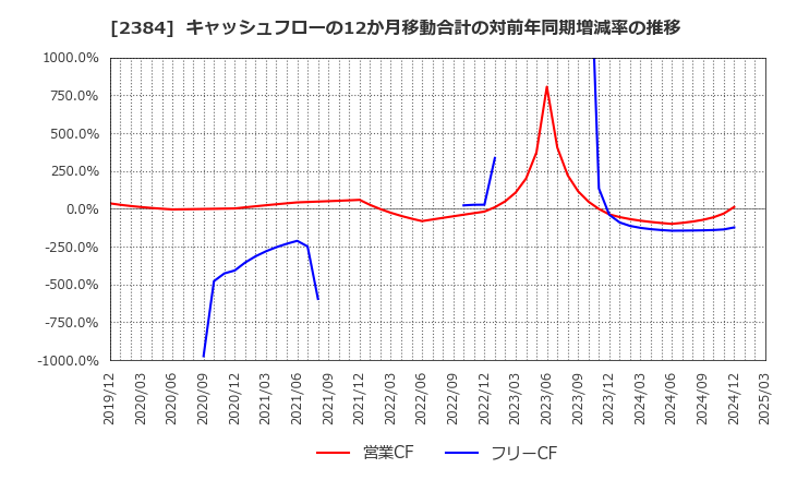 2384 ＳＢＳホールディングス(株): キャッシュフローの12か月移動合計の対前年同期増減率の推移