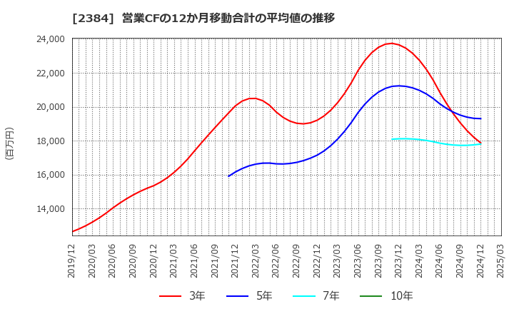 2384 ＳＢＳホールディングス(株): 営業CFの12か月移動合計の平均値の推移
