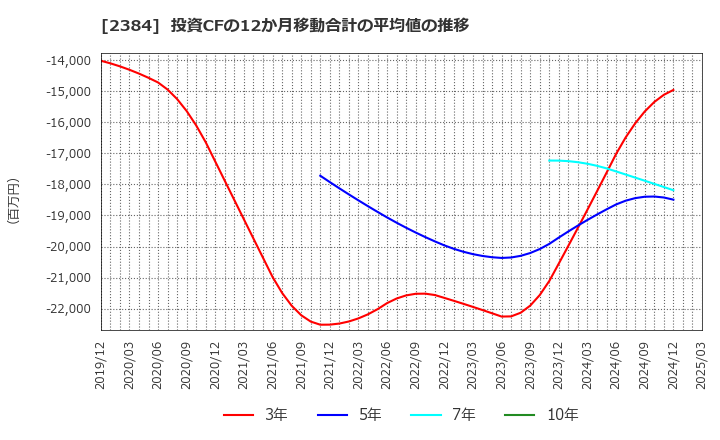 2384 ＳＢＳホールディングス(株): 投資CFの12か月移動合計の平均値の推移