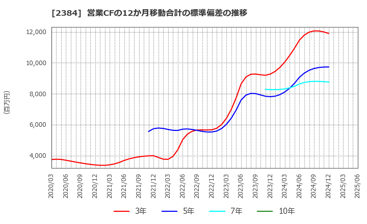 2384 ＳＢＳホールディングス(株): 営業CFの12か月移動合計の標準偏差の推移