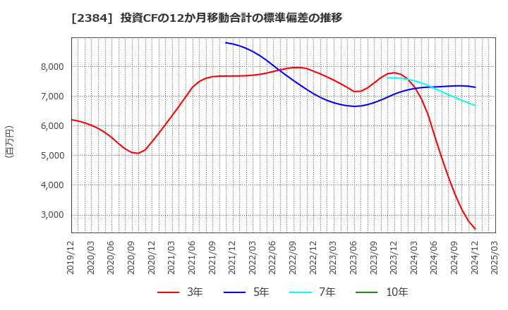 2384 ＳＢＳホールディングス(株): 投資CFの12か月移動合計の標準偏差の推移
