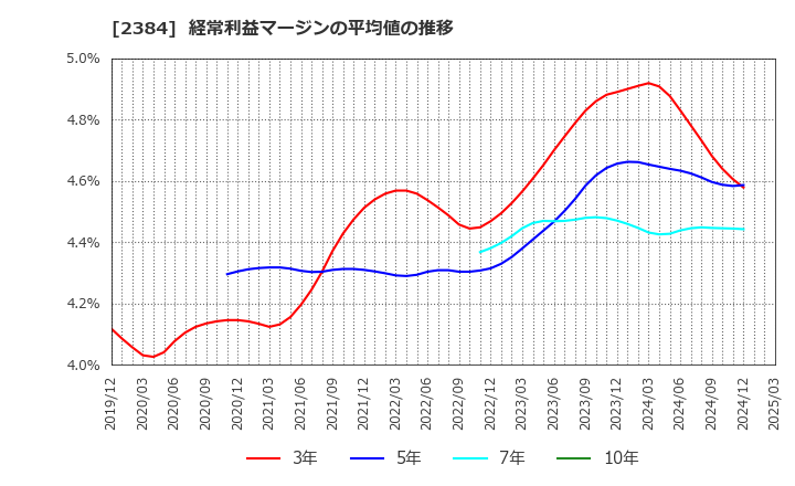 2384 ＳＢＳホールディングス(株): 経常利益マージンの平均値の推移