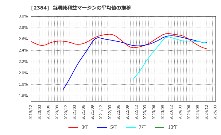 2384 ＳＢＳホールディングス(株): 当期純利益マージンの平均値の推移
