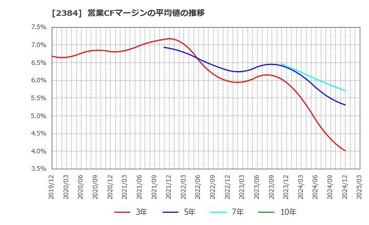 2384 ＳＢＳホールディングス(株): 営業CFマージンの平均値の推移