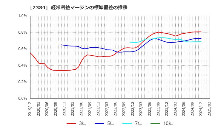 2384 ＳＢＳホールディングス(株): 経常利益マージンの標準偏差の推移