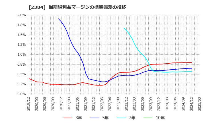 2384 ＳＢＳホールディングス(株): 当期純利益マージンの標準偏差の推移