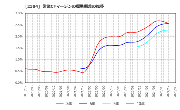 2384 ＳＢＳホールディングス(株): 営業CFマージンの標準偏差の推移