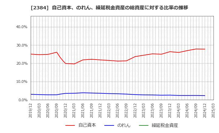 2384 ＳＢＳホールディングス(株): 自己資本、のれん、繰延税金資産の総資産に対する比率の推移