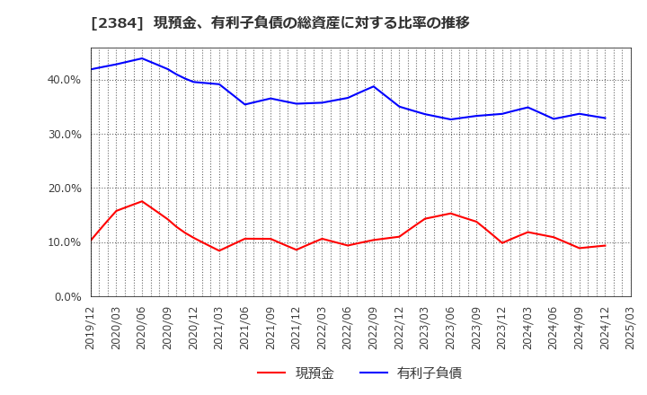 2384 ＳＢＳホールディングス(株): 現預金、有利子負債の総資産に対する比率の推移