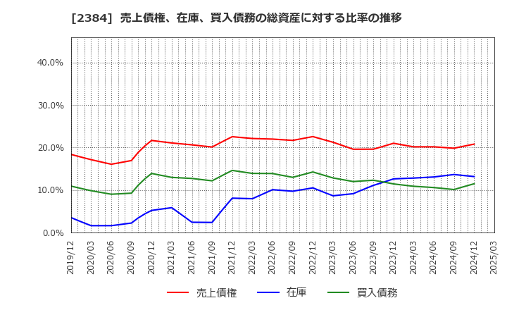 2384 ＳＢＳホールディングス(株): 売上債権、在庫、買入債務の総資産に対する比率の推移