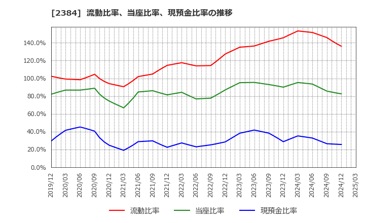 2384 ＳＢＳホールディングス(株): 流動比率、当座比率、現預金比率の推移