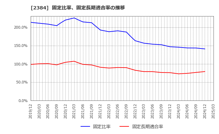 2384 ＳＢＳホールディングス(株): 固定比率、固定長期適合率の推移