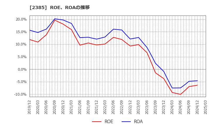 2385 (株)総医研ホールディングス: ROE、ROAの推移