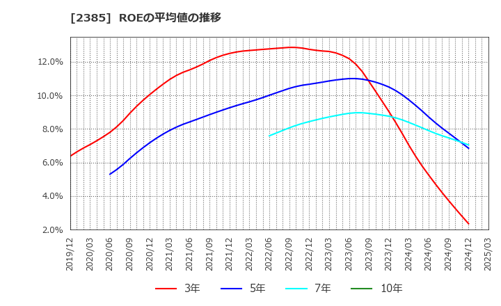 2385 (株)総医研ホールディングス: ROEの平均値の推移