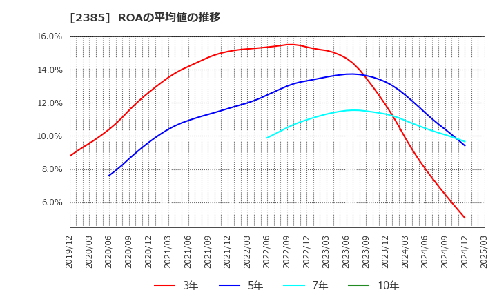 2385 (株)総医研ホールディングス: ROAの平均値の推移