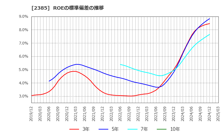2385 (株)総医研ホールディングス: ROEの標準偏差の推移