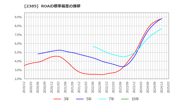 2385 (株)総医研ホールディングス: ROAの標準偏差の推移