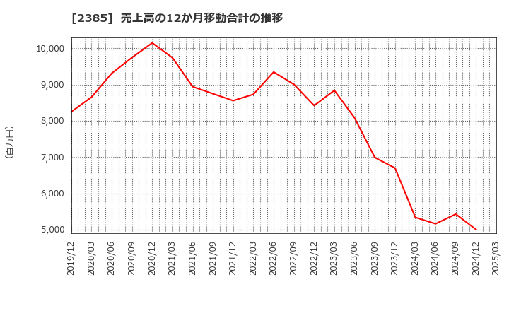 2385 (株)総医研ホールディングス: 売上高の12か月移動合計の推移