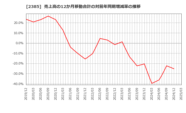 2385 (株)総医研ホールディングス: 売上高の12か月移動合計の対前年同期増減率の推移