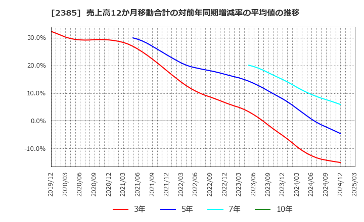 2385 (株)総医研ホールディングス: 売上高12か月移動合計の対前年同期増減率の平均値の推移