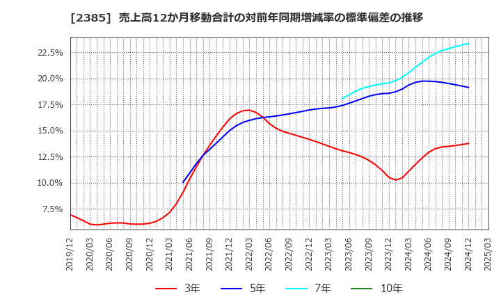2385 (株)総医研ホールディングス: 売上高12か月移動合計の対前年同期増減率の標準偏差の推移