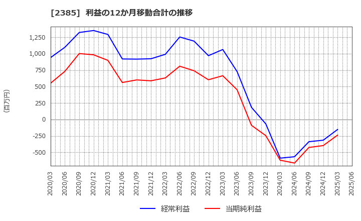 2385 (株)総医研ホールディングス: 利益の12か月移動合計の推移