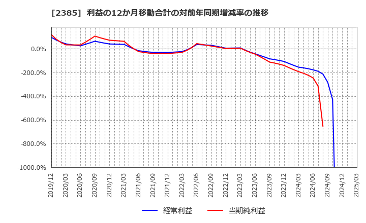 2385 (株)総医研ホールディングス: 利益の12か月移動合計の対前年同期増減率の推移