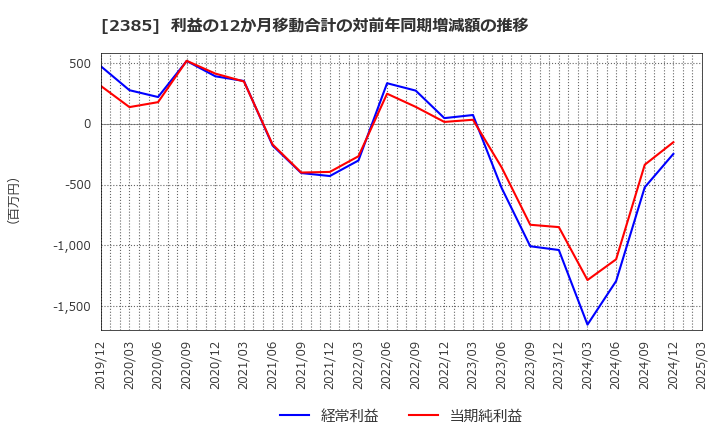 2385 (株)総医研ホールディングス: 利益の12か月移動合計の対前年同期増減額の推移