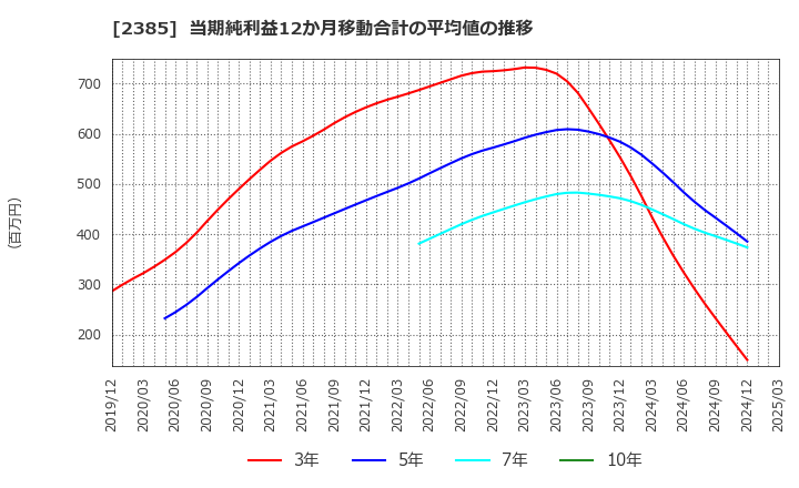 2385 (株)総医研ホールディングス: 当期純利益12か月移動合計の平均値の推移