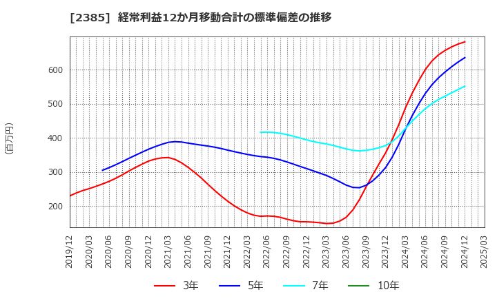 2385 (株)総医研ホールディングス: 経常利益12か月移動合計の標準偏差の推移