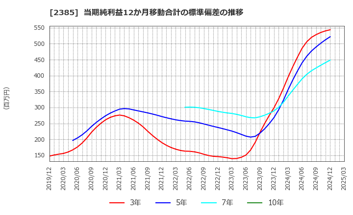 2385 (株)総医研ホールディングス: 当期純利益12か月移動合計の標準偏差の推移