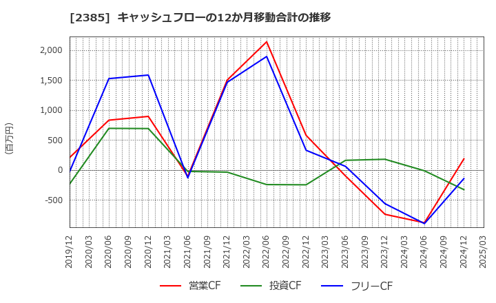 2385 (株)総医研ホールディングス: キャッシュフローの12か月移動合計の推移
