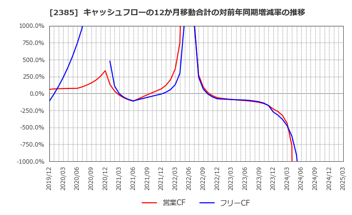 2385 (株)総医研ホールディングス: キャッシュフローの12か月移動合計の対前年同期増減率の推移