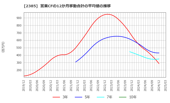 2385 (株)総医研ホールディングス: 営業CFの12か月移動合計の平均値の推移