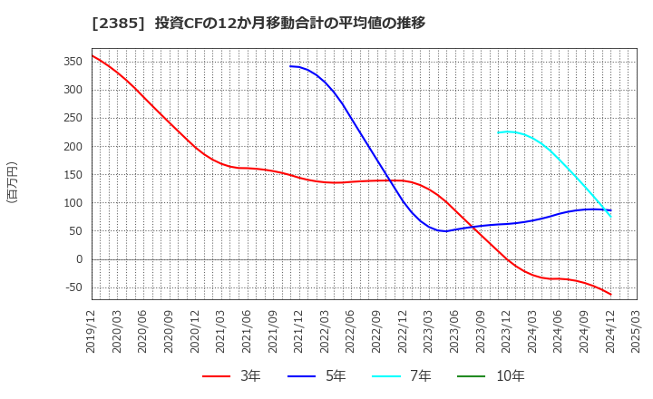 2385 (株)総医研ホールディングス: 投資CFの12か月移動合計の平均値の推移