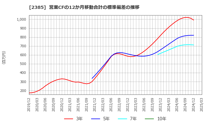 2385 (株)総医研ホールディングス: 営業CFの12か月移動合計の標準偏差の推移