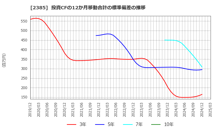 2385 (株)総医研ホールディングス: 投資CFの12か月移動合計の標準偏差の推移