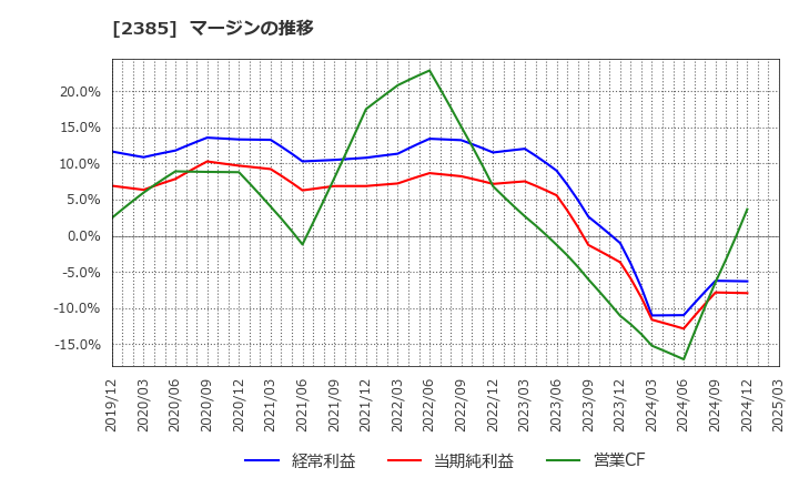 2385 (株)総医研ホールディングス: マージンの推移